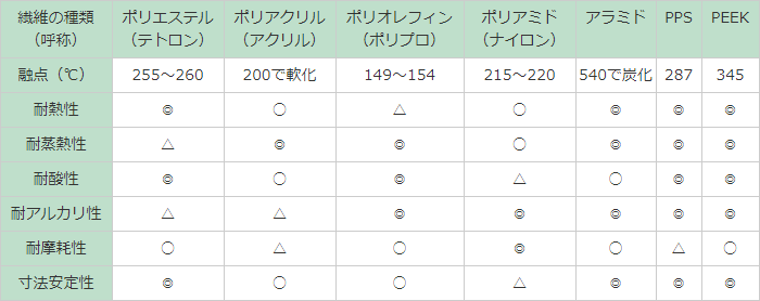 プラスチック搬送ベルトの素材スペック